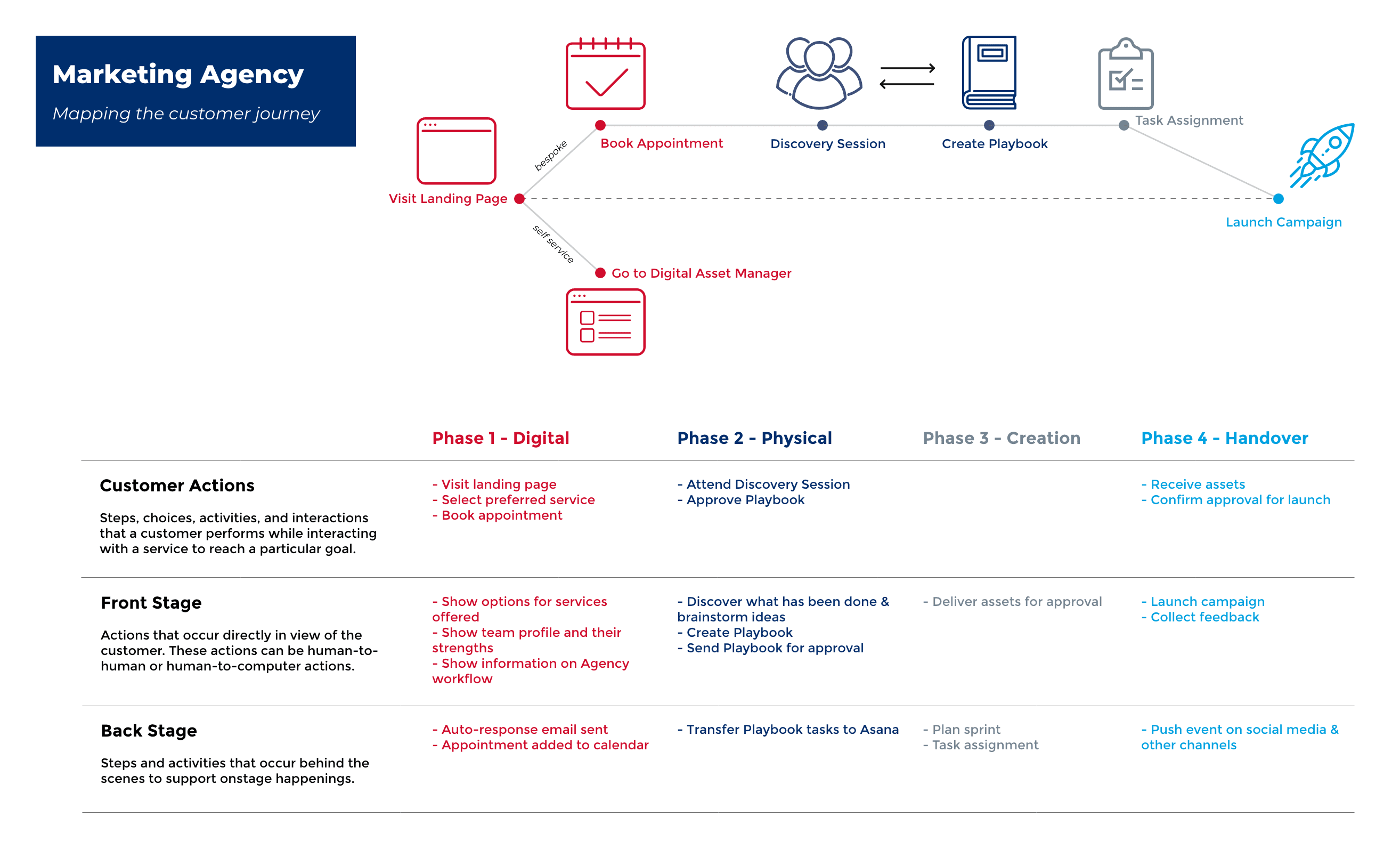 A service blueprint for the marketing agency. A customer journey runs from visiting the landing page through booking an appointment, a discovery session, creating a playbook and task assignment to launching a campaign, with a self-service path to the digital asset manager. Below, four phases are broken into customer actions, front stage and back stage