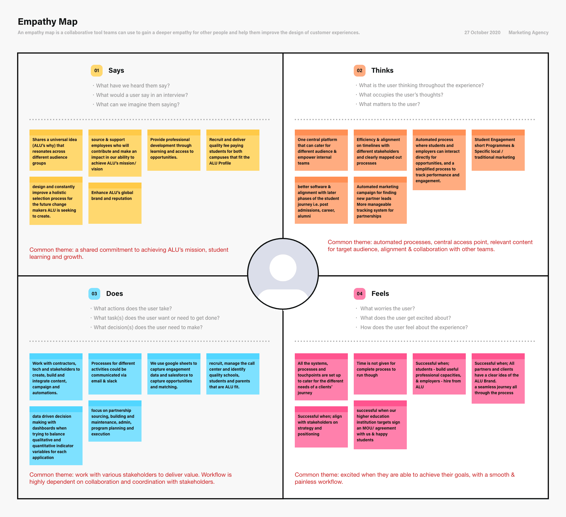 An empathy map in four quadrants — says, thinks, does and feels — filled with notes from across the organisation, each quadrant closing with a common theme