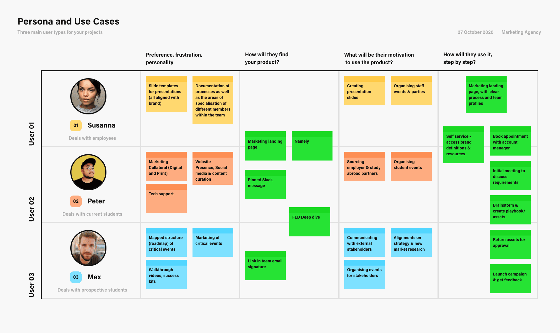Three personas — Susanna, who deals with employees; Peter, with current students; and Max, with prospective students — set against their preferences, how they would find the service, what motivates them to use it, and how they would use it step by step