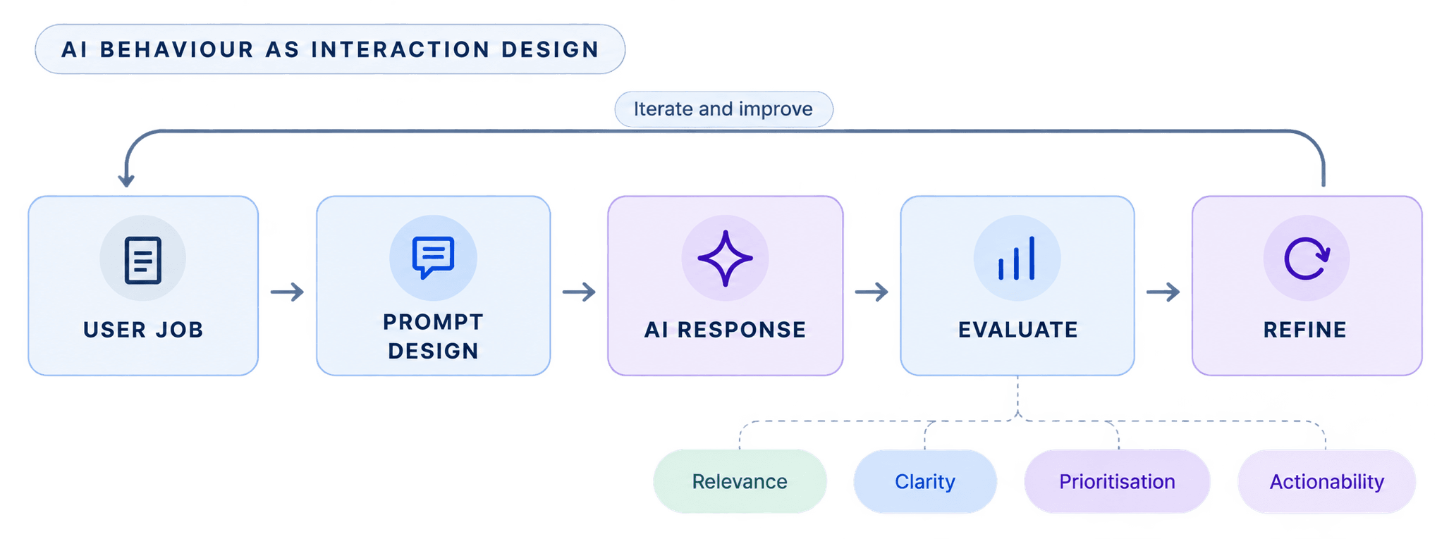 A loop from user job to prompt design to AI response, then evaluate and refine, feeding back into the user job. Evaluation considers relevance, clarity, prioritisation and actionability