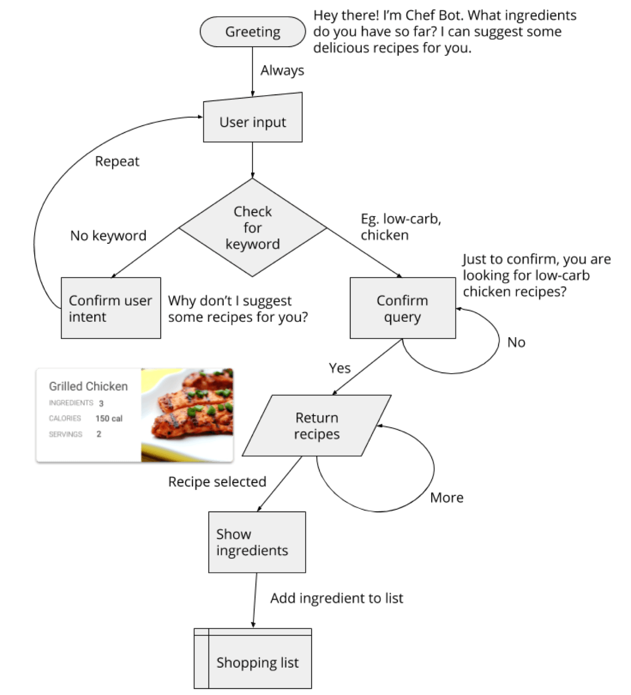 flow chart