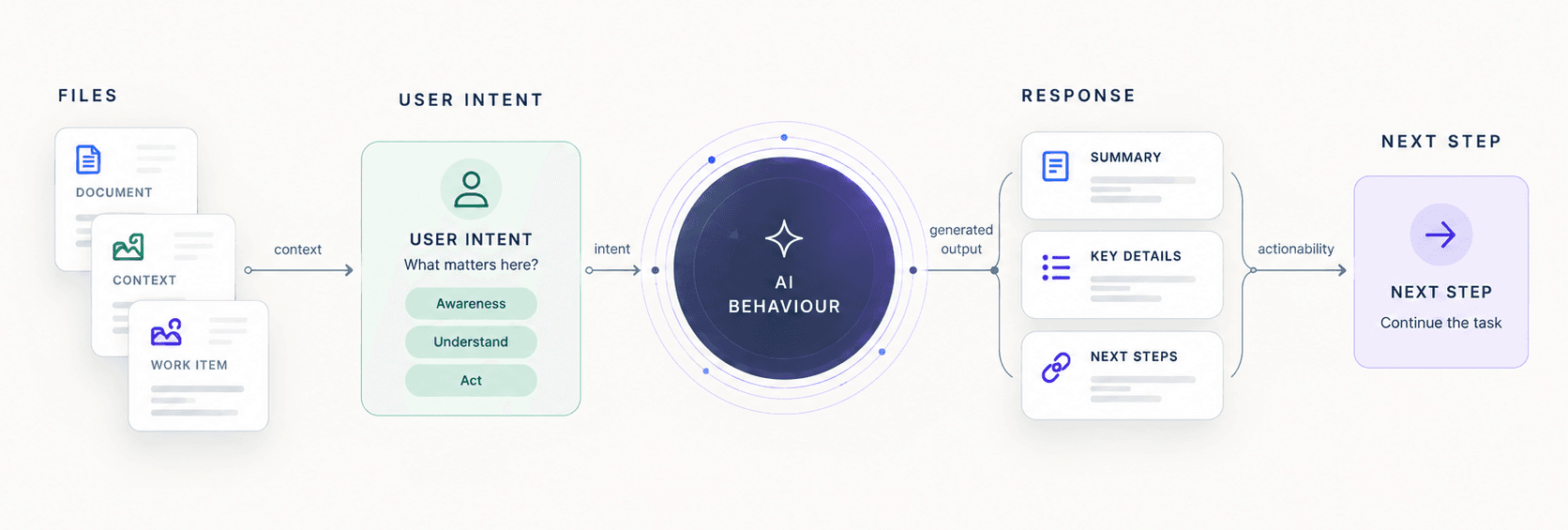 Files and context flow into user intent, then through AI behaviour into a summary, key details and next steps