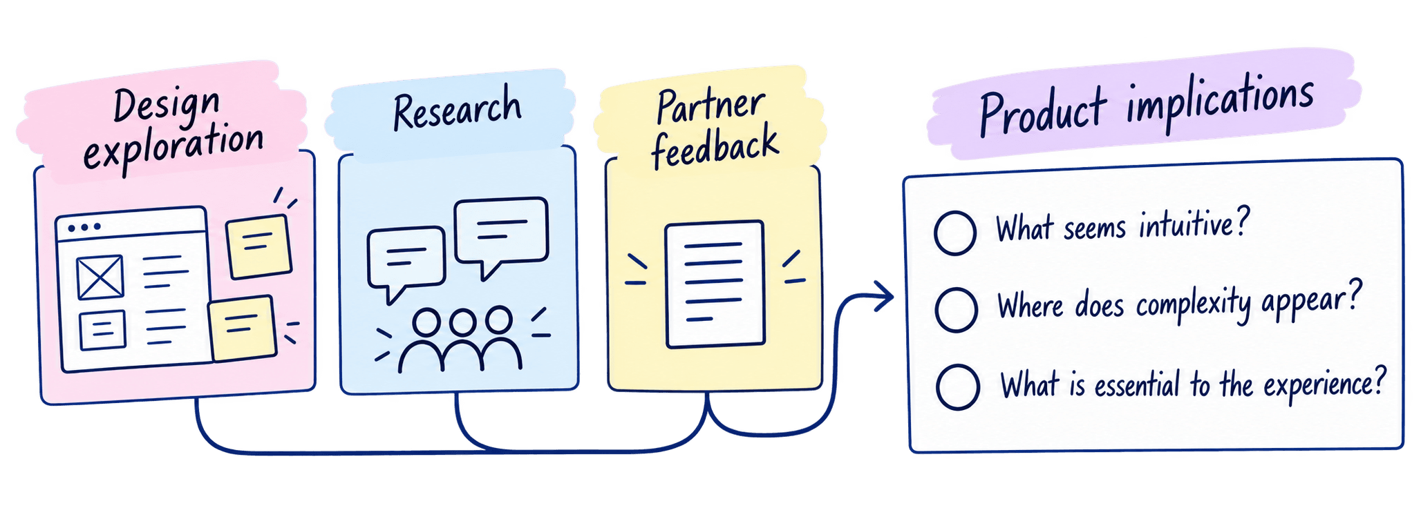 Design exploration, research and partner feedback feed into product implications: what seems intuitive, where complexity appears, and what is essential to the experience