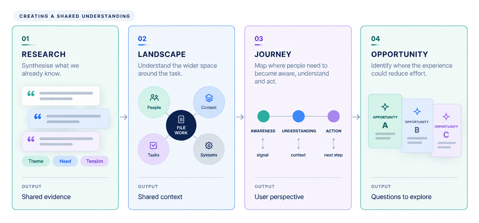 Four stages: research synthesising what we know, landscape mapping the wider space, journey mapping awareness, understanding and action, and opportunity identifying where the experience could reduce effort
